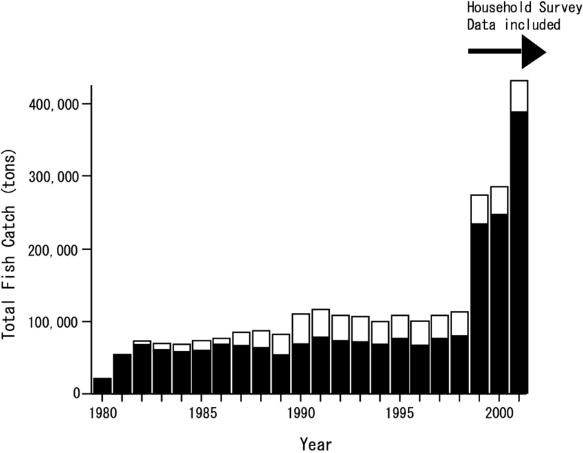 Time Series Of Fish Catches In Cambodia - Fish (850x661)