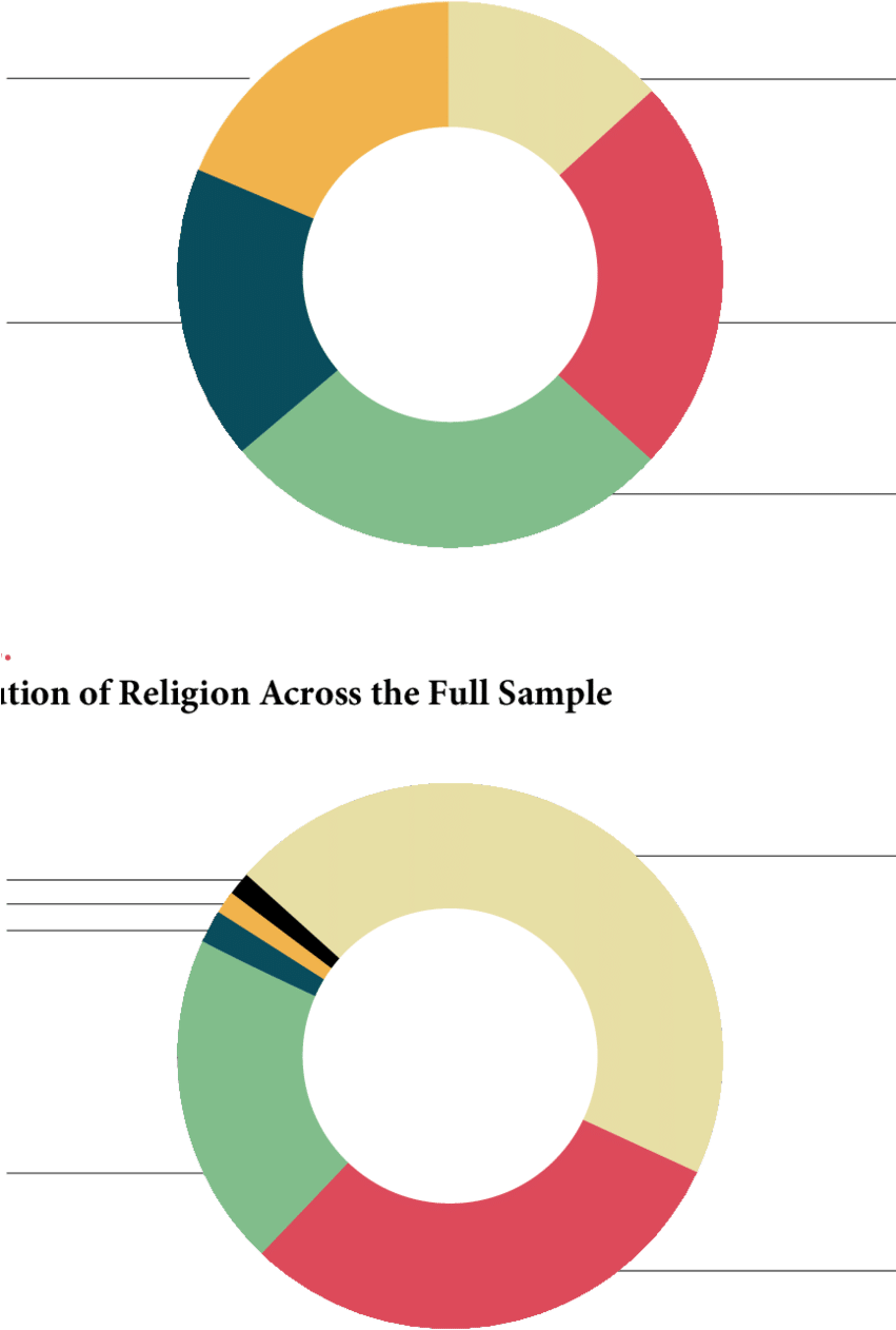 Distribution Of Age Across The Full Sample - Circle (850x1448)