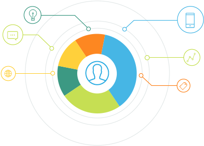 Customer Experience Research - Customer Touch Points Png (450x307)