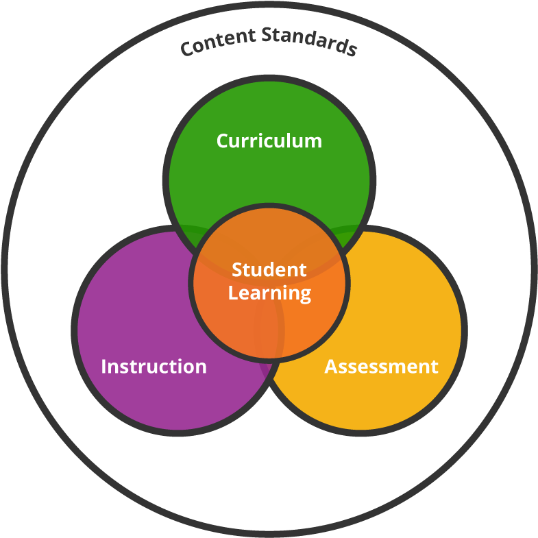 Tonya Schneidereith And Sabrina Beroz Historically, - Aligning Curriculum Instruction And Assessment (800x800)