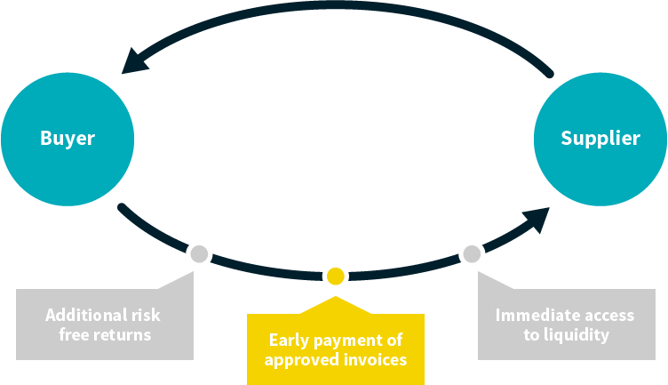Cflox Early Payment Buyers Offer Their Suppliers The - Working Capital (752x433)