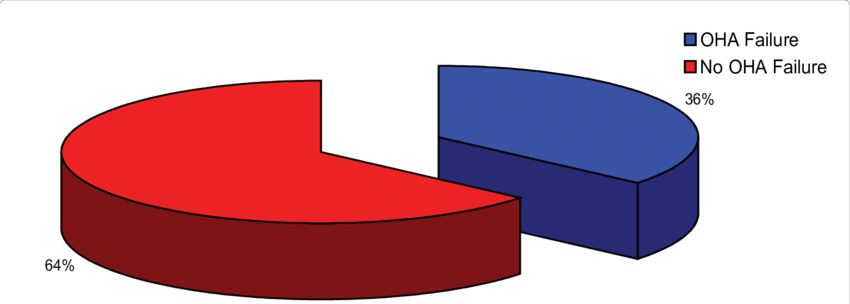 Prevalence Of Oha Failure Among The Study Population - Prevalence (850x304)