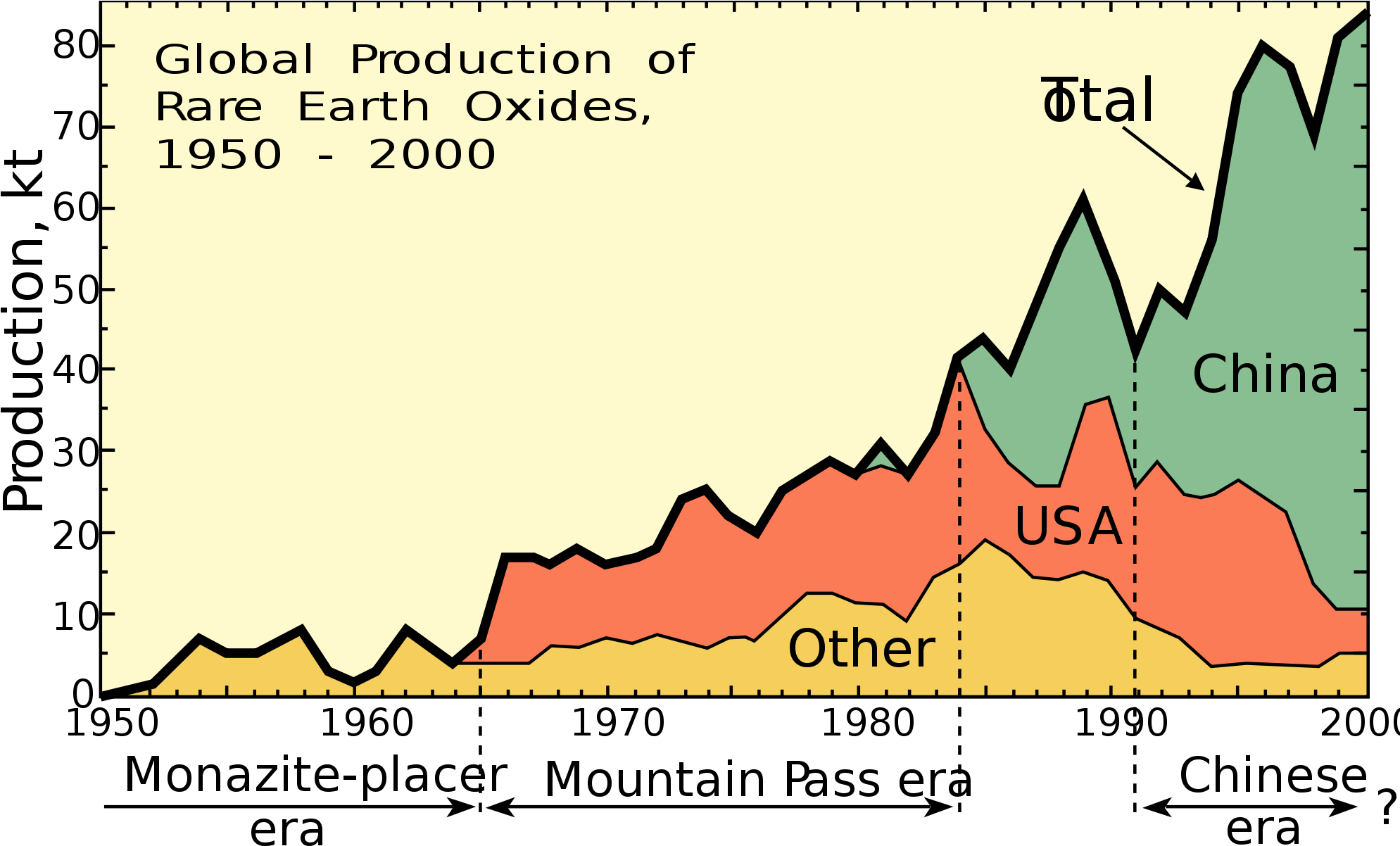 File Rareearth Wikimedia Commons Png Gold Earth Svg - Global Production Of Rare Earth Oxides (2000x1213)