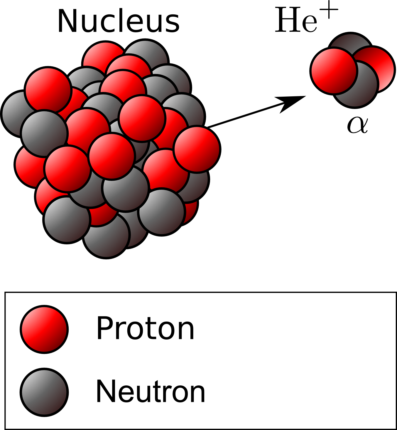 Распад частицы протон нейтрон. Alpha Beta and Gamma Decay. Альфа частица и бета частица. Радиоактивный распад Альфа бета гамма. Альфа частица.