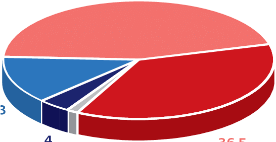 3 \ To What Extent Are You And Your Friends Able To - Circle (553x281)