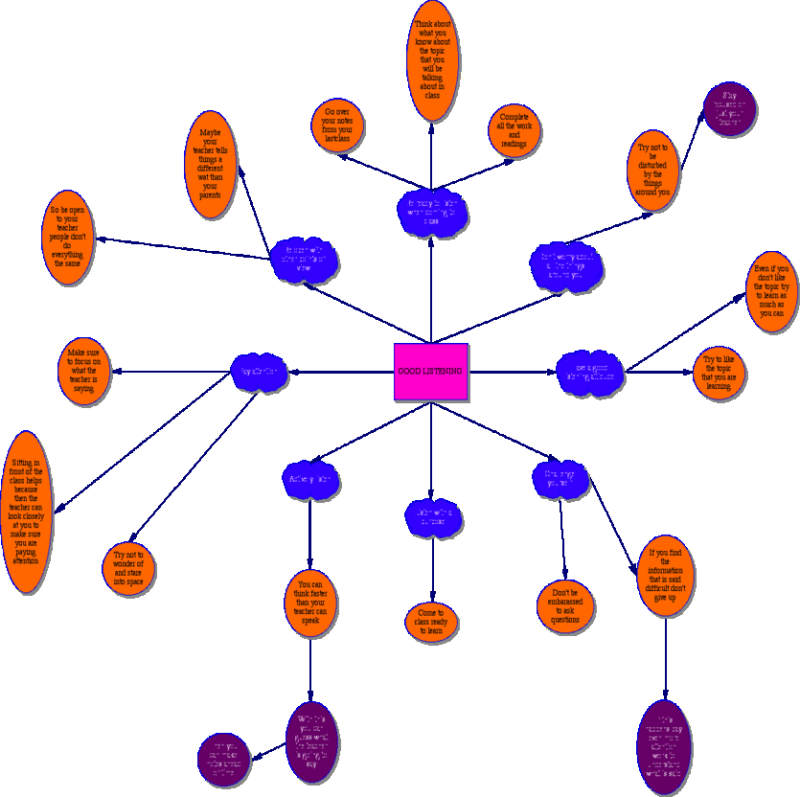 Pin Good Listener Clip Art - Good Listening (800x797)