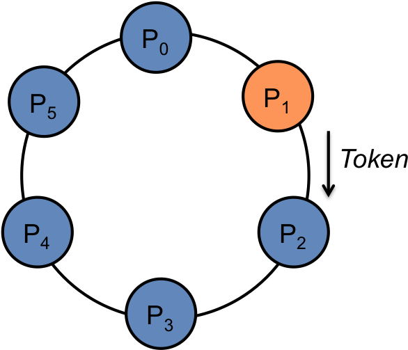 Token Ring Algorithm - Token Based Algorithm In Distributed System (612x502)