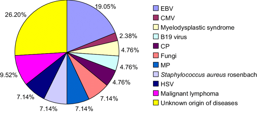 Etiology Analysis Of Hlh - Diagram (850x374)