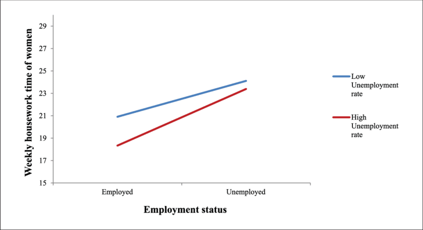 Women's Housework By Employment Status In High And - Working Women With House Work Rate (850x463)