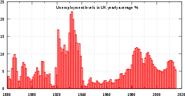 Banner Transparent Library Unemployment In The United - Unemployment Rate Uk Graph (400x320)