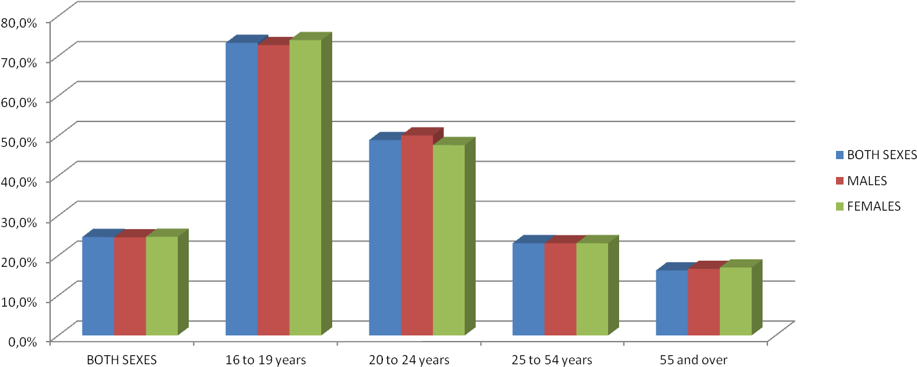 Picture Freeuse Download Drawing Unemployment Youth - Diagram (1396x583)
