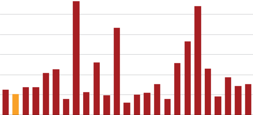 Youth Unemployment Rate For Western Australia And Selected - Parallel (850x387)