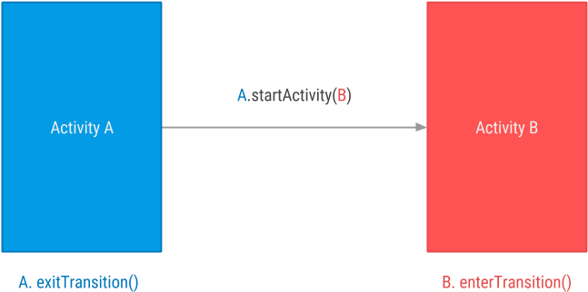 Clip Art When Transitioning From Activity A To Activity - Animation Transitions (804x471)