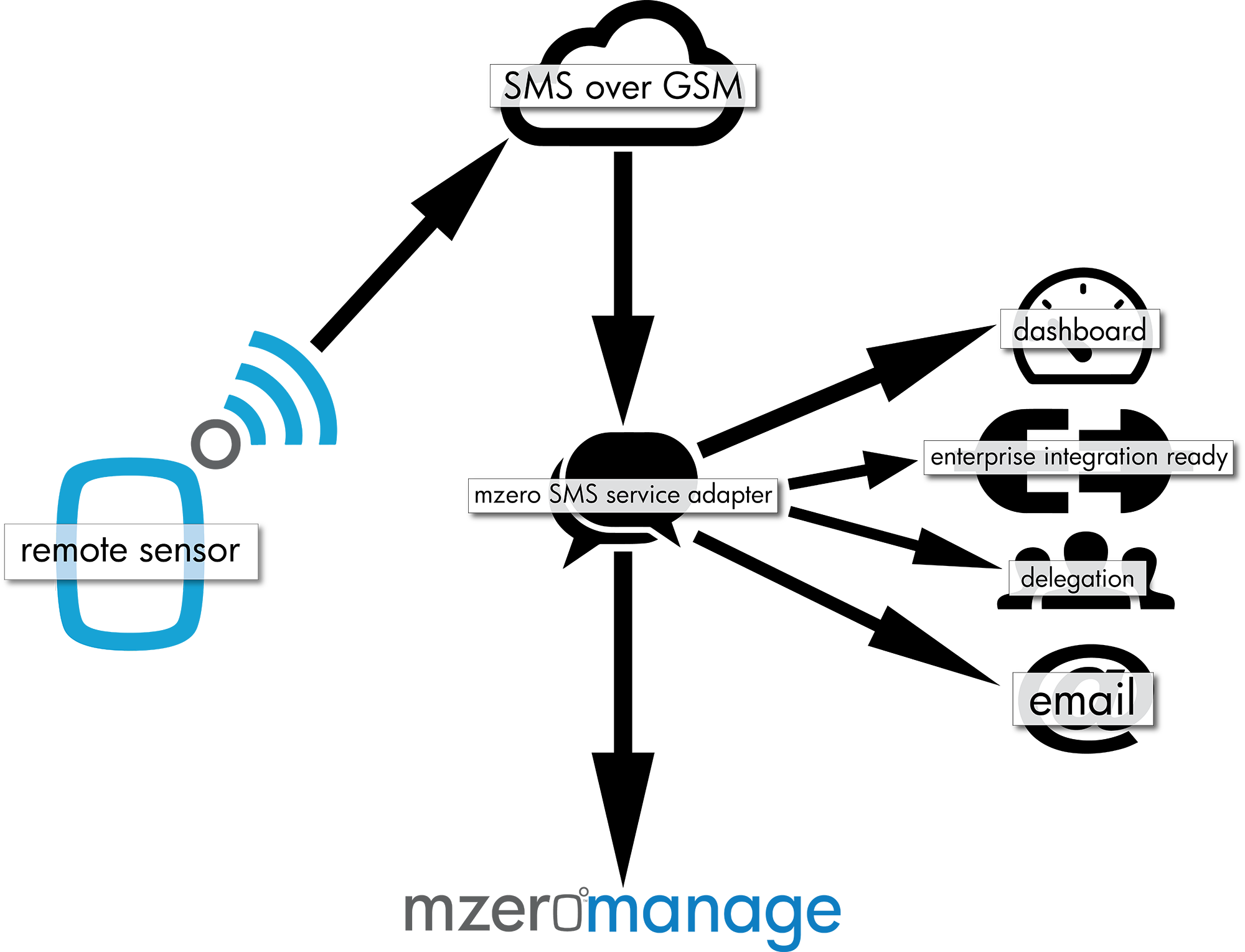 Features And Benefits - Diagram (2000x1529)