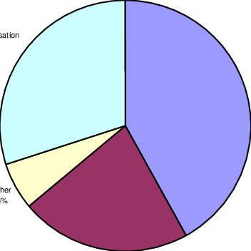 Compensation Paid By Group - Circle (352x352)