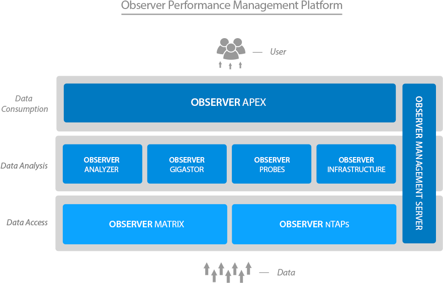 Network Instruments Observer Analyzer - Integration Platform (960x630)