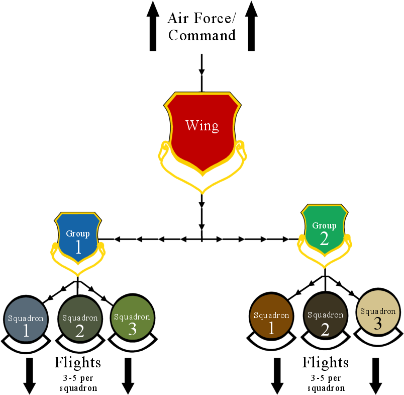 Military Organization - Air Force Wing Group Squadron Flight (875x846)