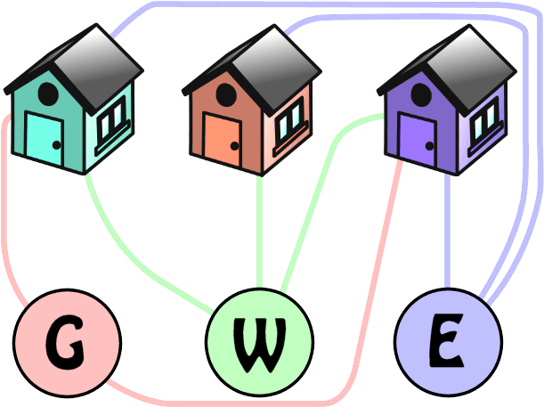 Clipart Royalty Free Stock Blc Maths Challenge - Water Electricity Gas Puzzle (640x480)