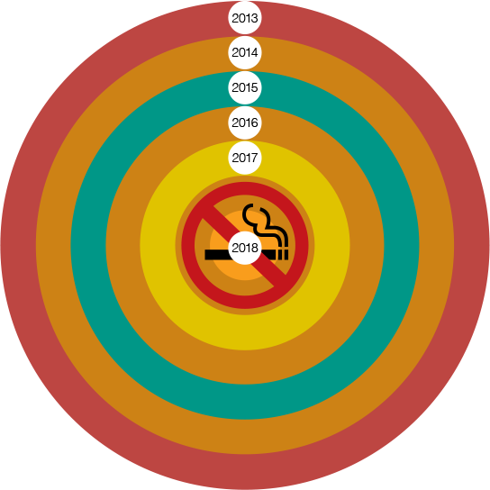 This Includes The Awareness Of Sunway Smoke Free Policies, - Circle (544x544)