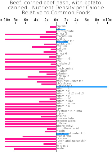 Beef Corned Beef Hash With Potato Canned Bodbot - Composition Reese's (360x498)