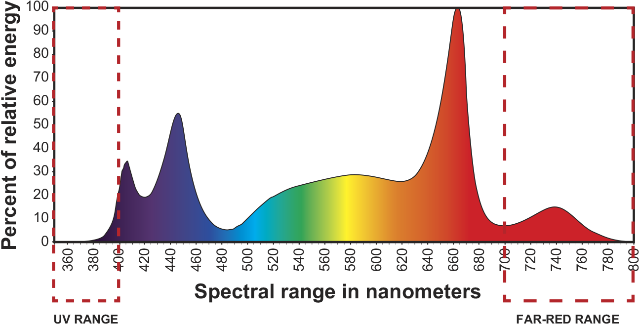 The Eye Hortilux Led 240 R Grow Light System Is The - Spectral Graph Theory (1301x659)
