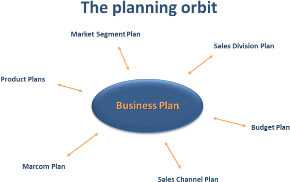 Market Strategy In Business Plan - Strategic Planning Is Important (620x403)