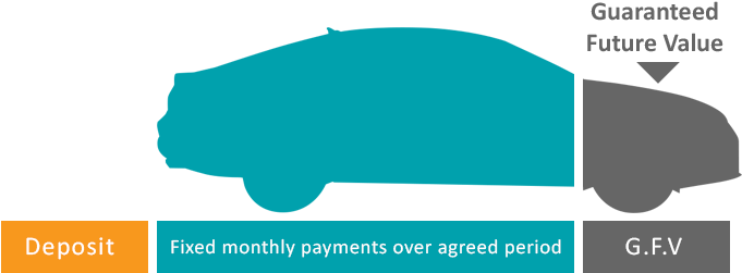 Personal Contract Purchase Finance Explained - Personal Contract Purchase (686x260)