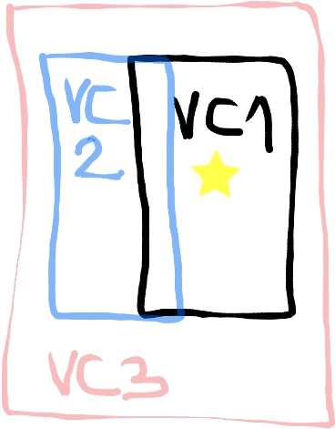 Ok, The Vc1 Is Our Application Home, The Vc2 Is The - Illustration (1131x929)