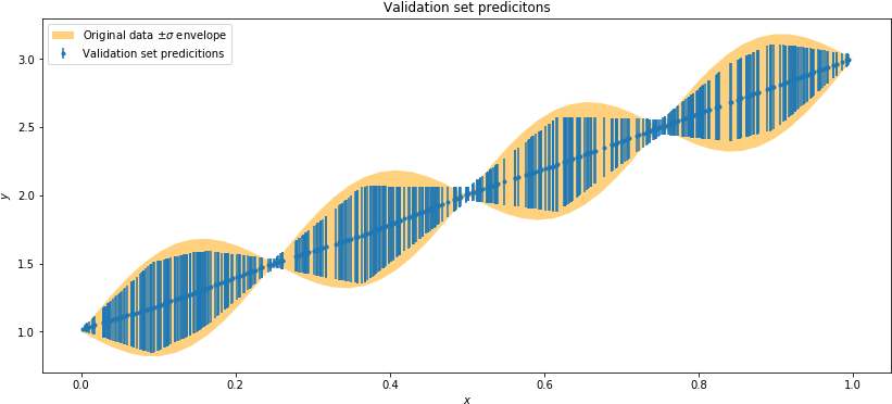 Validation Set Predictions Compared To The Original - Validation Set Predictions Compared To The Original (838x387)