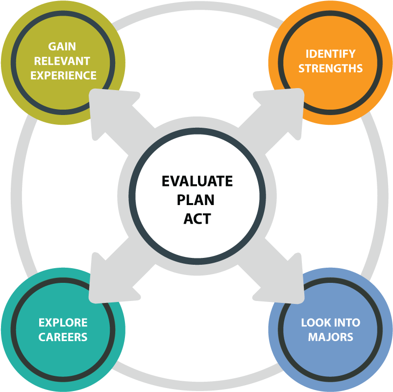 Choose Major - Circle (864x864)