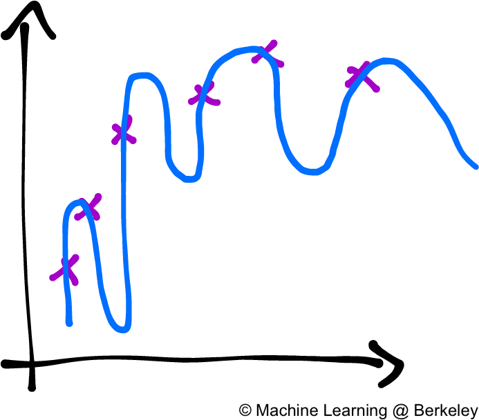 Notice How The Line Tends To Over-interpolate Between - Bias–variance Tradeoff (692x617)