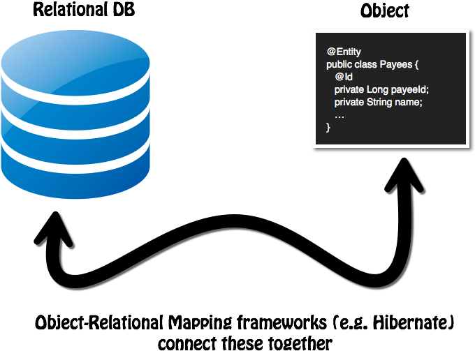 Object Relational Mapping - Object-relational Mapping (717x562)