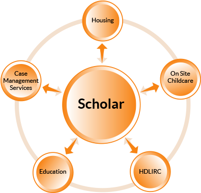 Scholar House Diagram - Diagram (400x390)