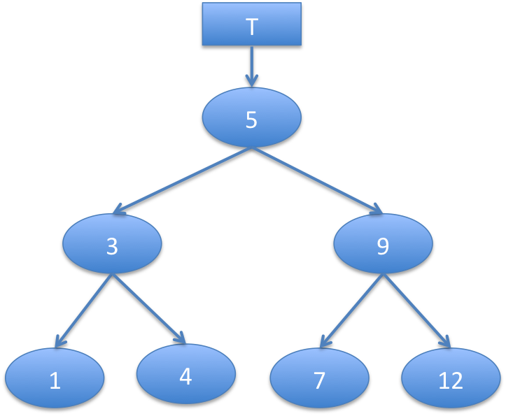 Inserting A New Value Into A Persistent Binary Tree - Tree (723x595)