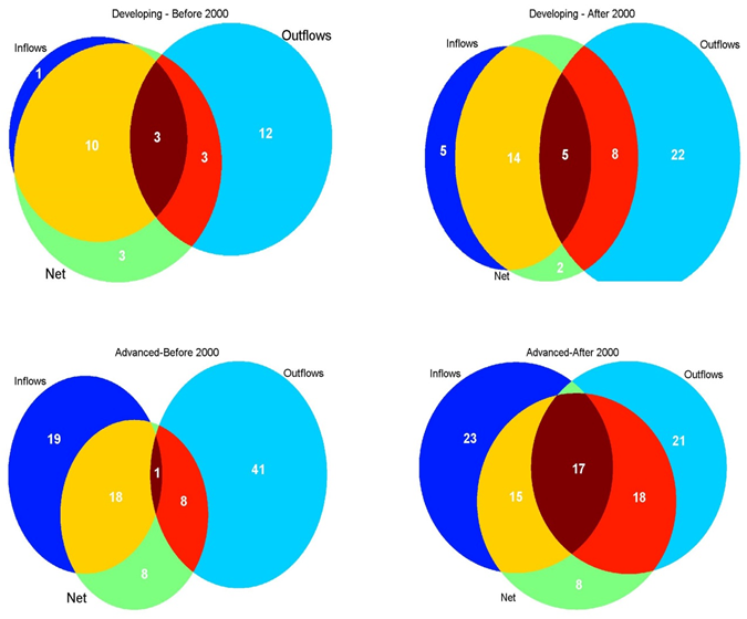 For Developing Countries, Pre 2000, The Majority Of - Circle (675x560)