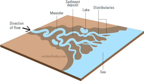 Clip Art Library Stock How Do Deltas Form Carnaval - Delta Formation (510x291)