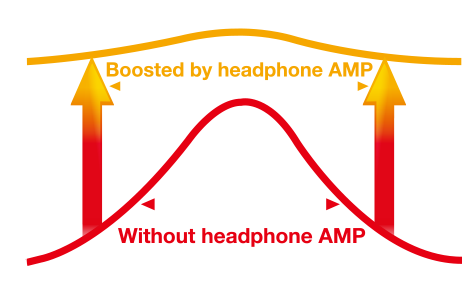 In Addition, The Ess Amplifier Adds Bass And Enhances - Diagram (462x290)