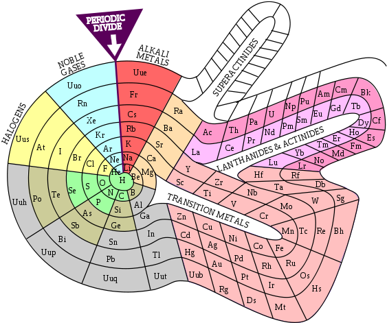 Spiral Periodic Table By Theodor Benfey, Click Here - Theodor Benfey's Periodic Table (650x500)