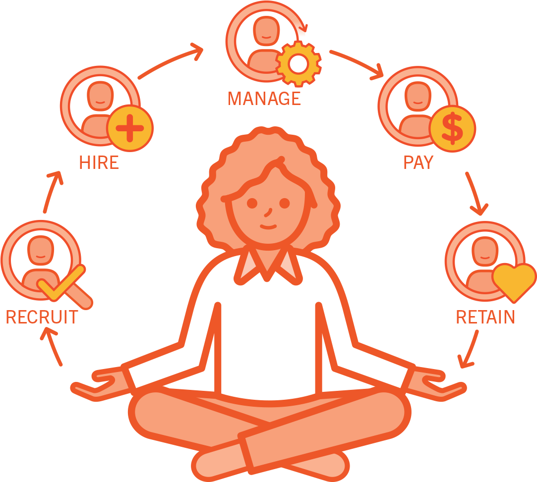 Human Capital Management - Lifecycle Of Human (1363x1000)