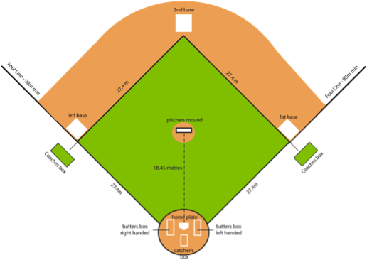 Pictures Of Baseball Diamonds - Pictures Of Baseball Diamonds (549x386)