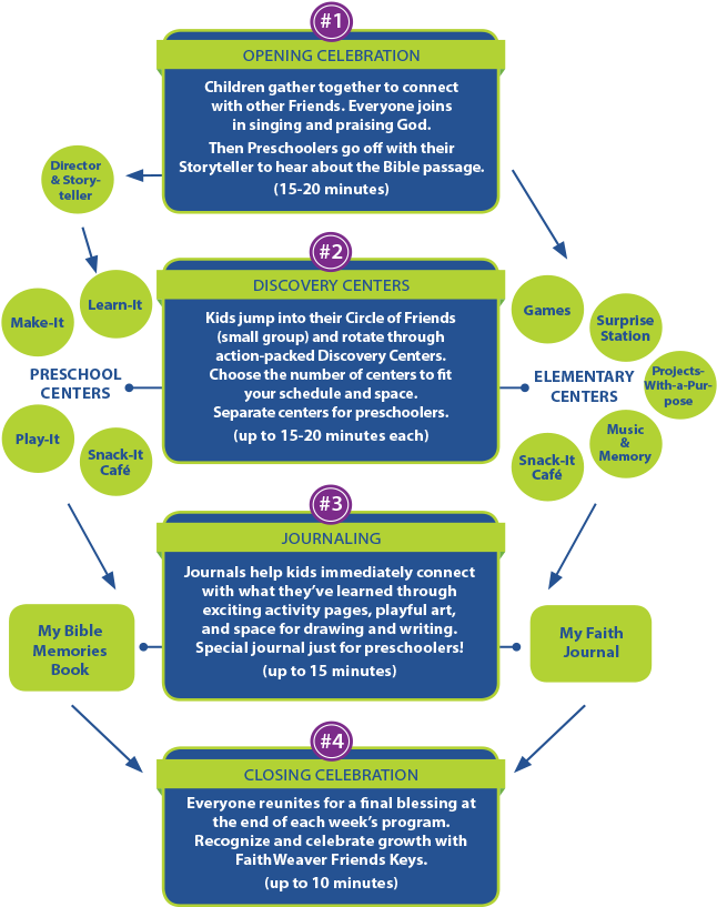 Faithweaver Friends Lesson Chart Showing The Step By - Flowchart (765x821)