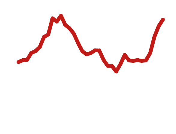 The Number Of Refugees In The World Has Risen And Fallen - Plot (585x472)