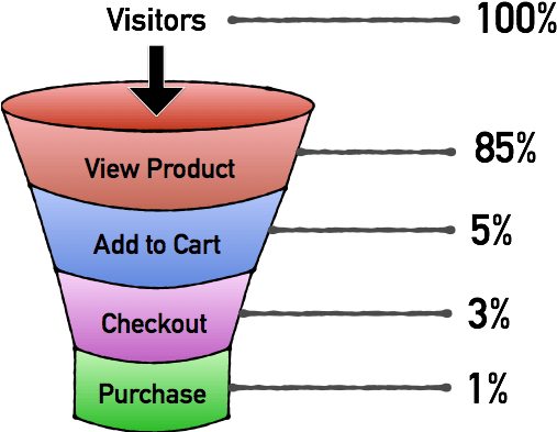 Ecommerce Funnel With Conversion Rates - Ecommerce Conversion Funnel Benchmarks (510x403)