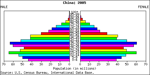 New Celebrity Wallpapers Ageing Chinas - Us Population Pyramid 1990 (501x251)