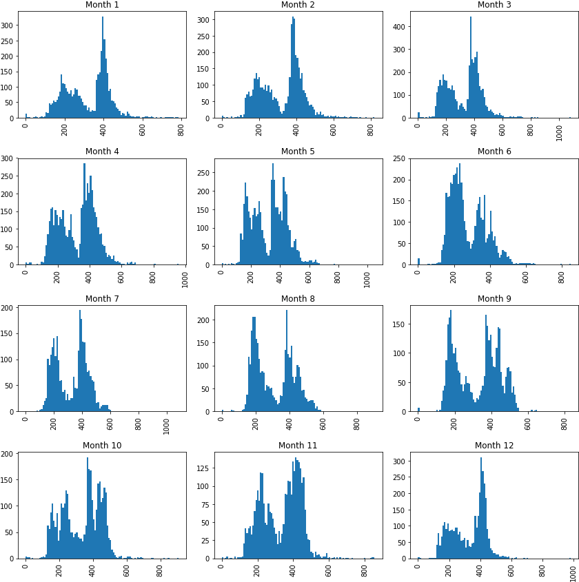 Bi-modal Across Months - Bi-modal Across Months (856x856)