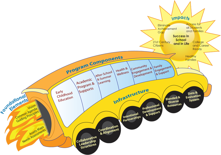 The “school Bus” Framework Is A Helpful Tool For Planning, - Diagram (858x600)