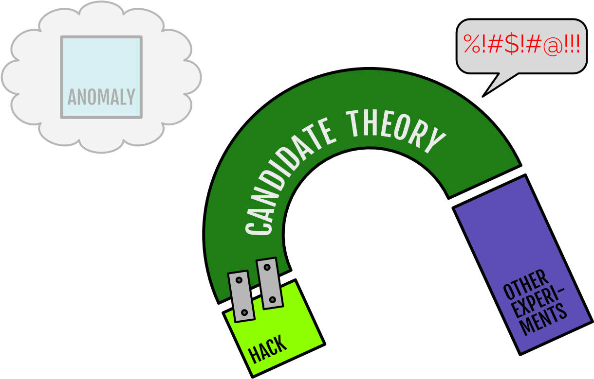 Sometimes Anomalies Go Away And The Models Built To - Sometimes Anomalies Go Away And The Models Built To (1280x800)