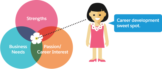 Find The Career Development Sweet Spot - Find The Career Development Sweet Spot (544x231)