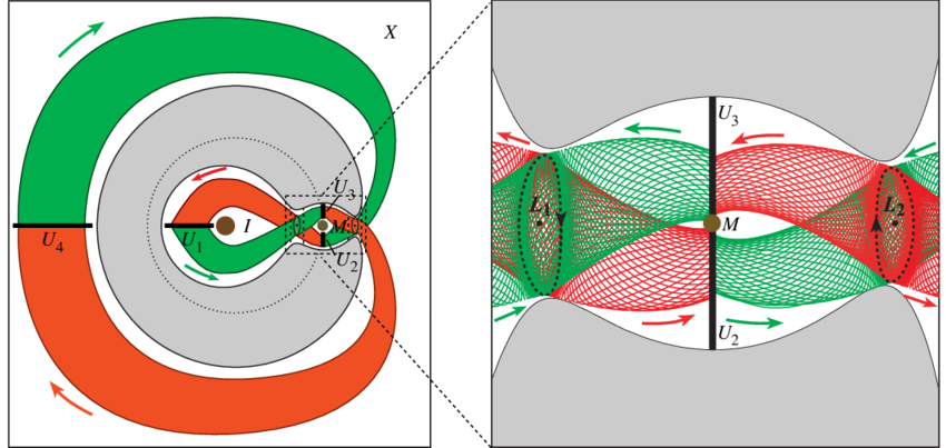 Location Of Lagrange Point Orbit Invariant Manifold - Location Of Lagrange Point Orbit Invariant Manifold (850x403)