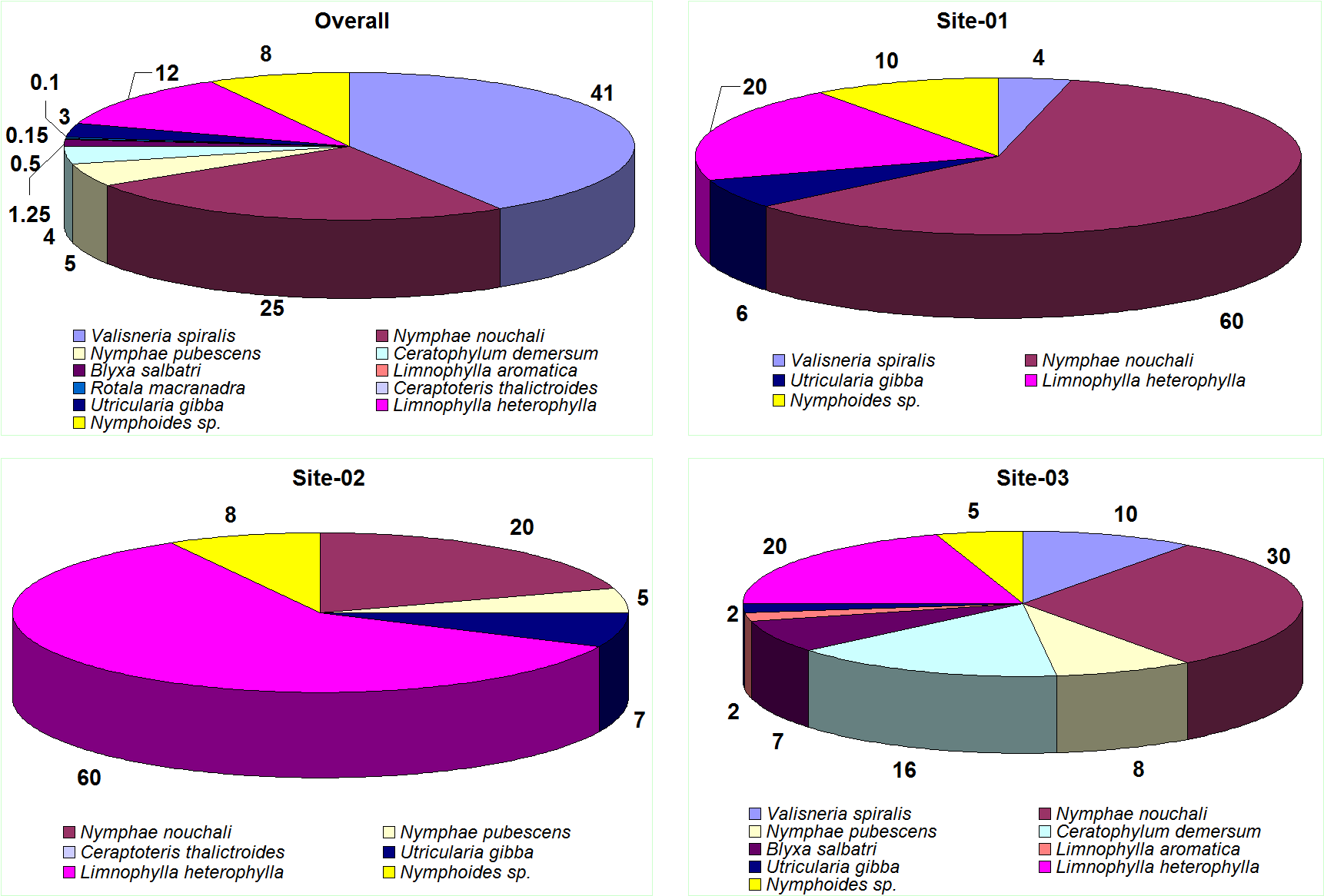 Percentage Cover Of Macrophyte Species In Pond - Percentage Cover Of Macrophyte Species In Pond (1732x1175)